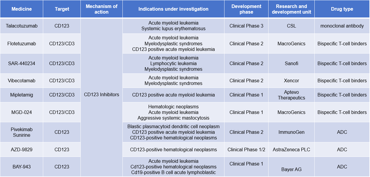 CD123 is a therapeutic target for blood diseases