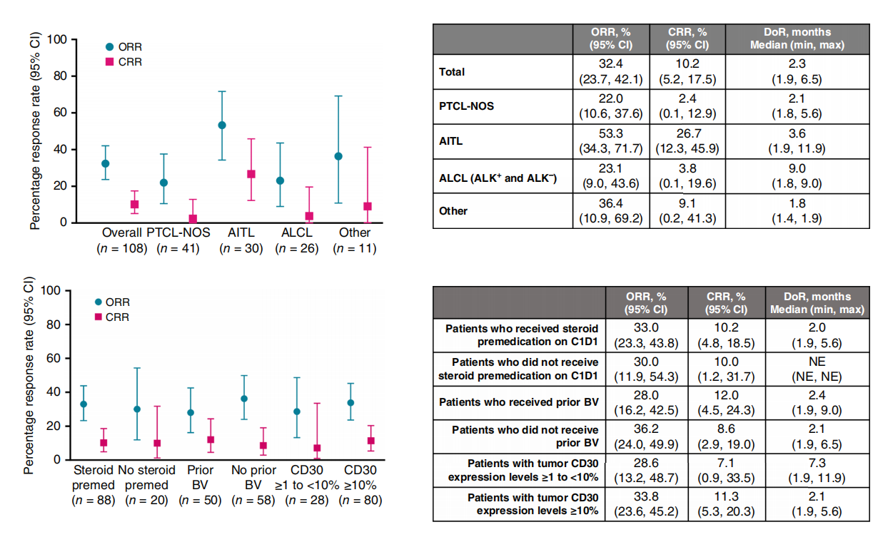 CD30 is a therapeutic target for lymphoma CD30 is a therapeutic target for lymphoma