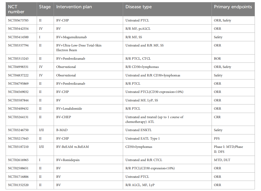 CD30 is a therapeutic target for lymphoma CD30 is a therapeutic target for lymphoma