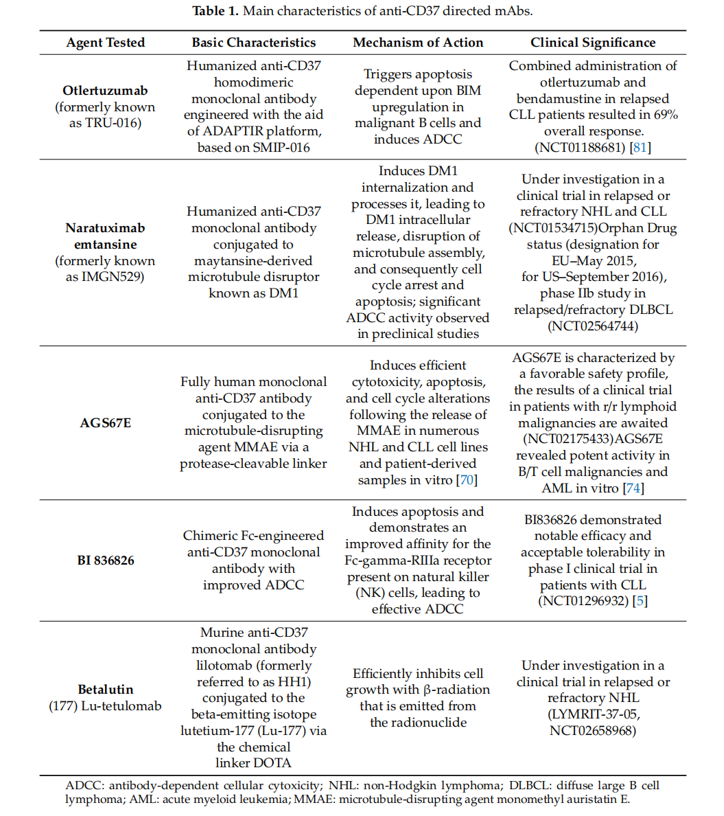 CD37 as a Therapeutic Target for Acute Myeloid Leukemia