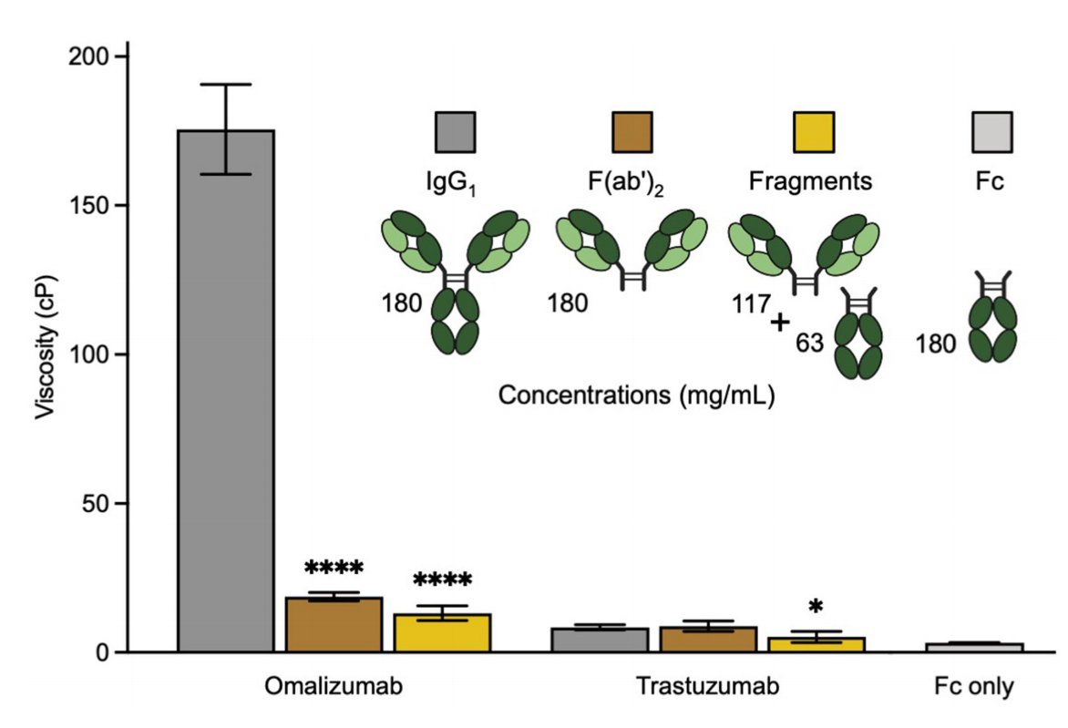 Clinical validation of Fc mutations can adjust the high viscosity of IgG1 antibodies