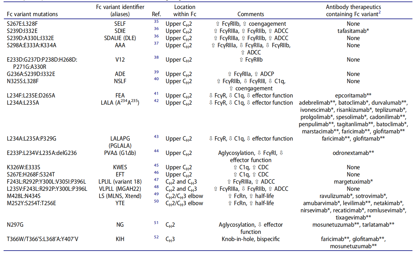 Clinical validation of Fc mutations can adjust the high viscosity of IgG1 antibodies