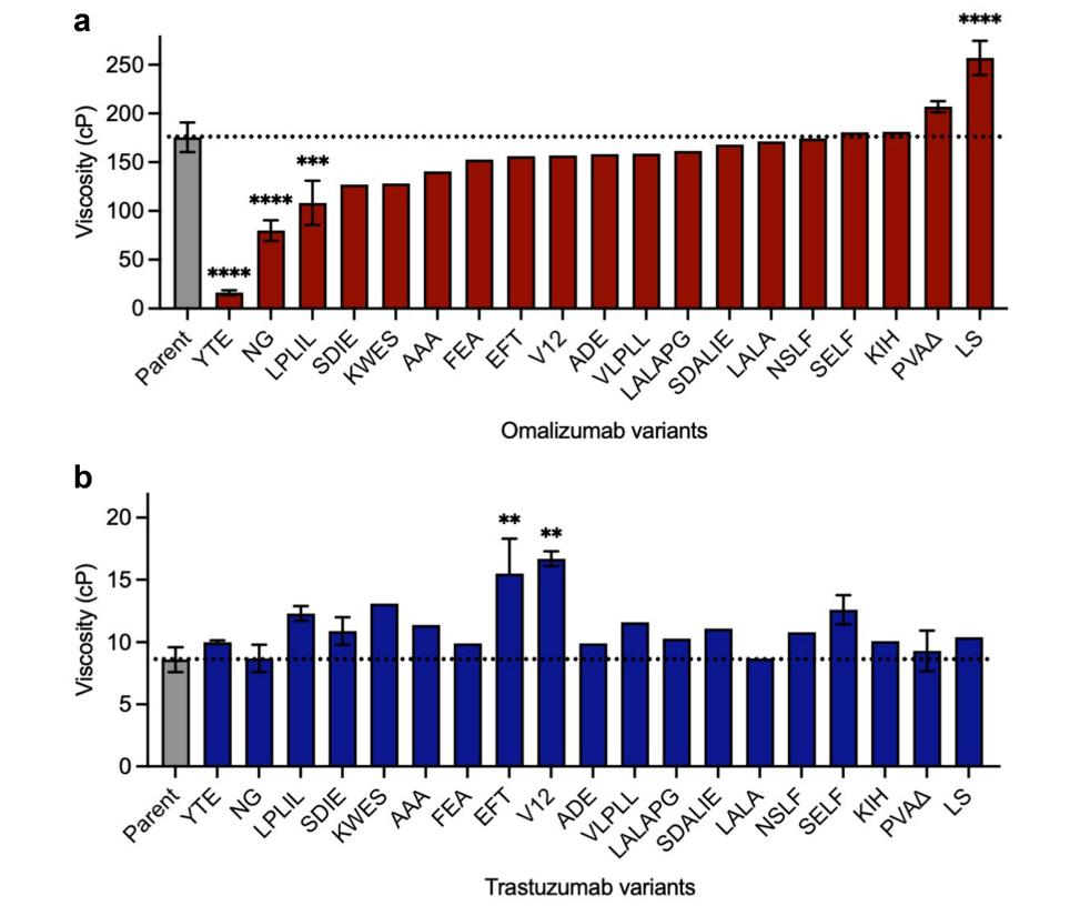 Clinical validation of Fc mutations can adjust the high viscosity of IgG1 antibodies