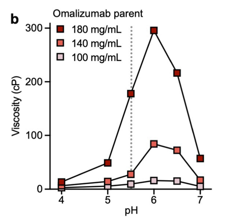 Clinical validation of Fc mutations can adjust the high viscosity of IgG1 antibodies