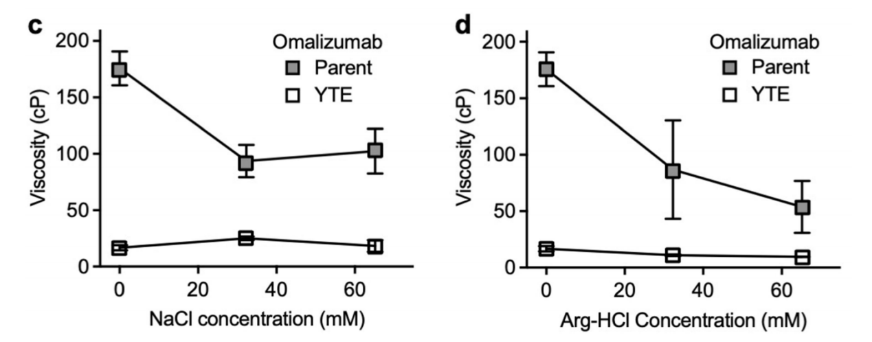 Clinical validation of Fc mutations can adjust the high viscosity of IgG1 antibodies