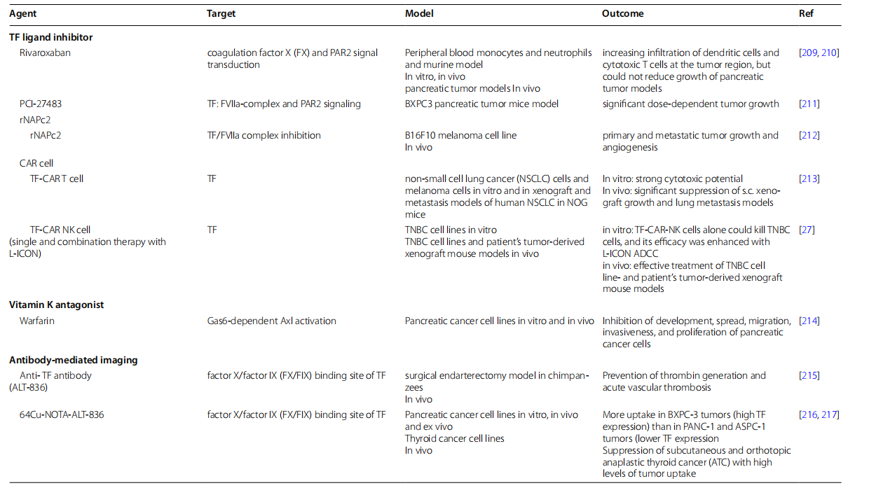 Coagulation pathway promoter CD142 Coagulation pathway promoter CD142