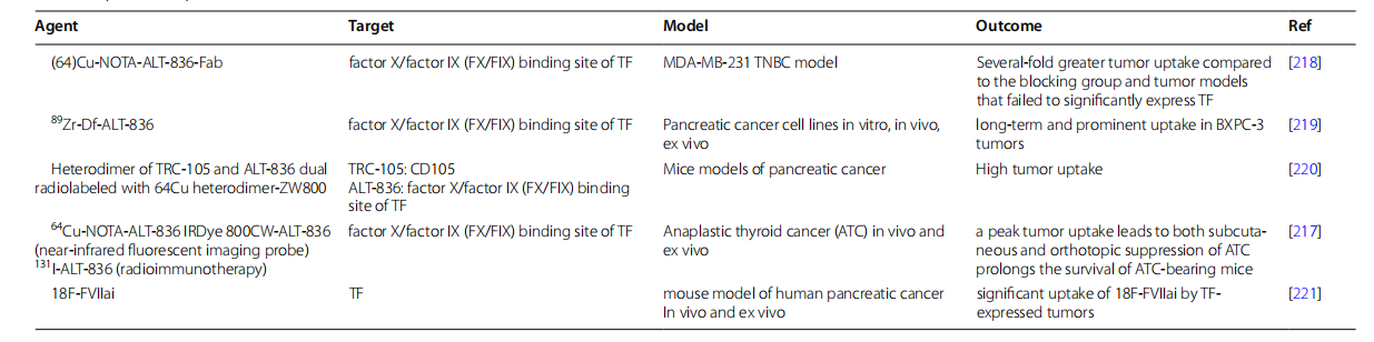 Coagulation pathway promoter CD142 Coagulation pathway promoter CD142
