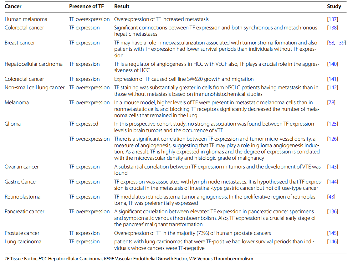 Coagulation pathway promoter CD142 Coagulation pathway promoter CD142