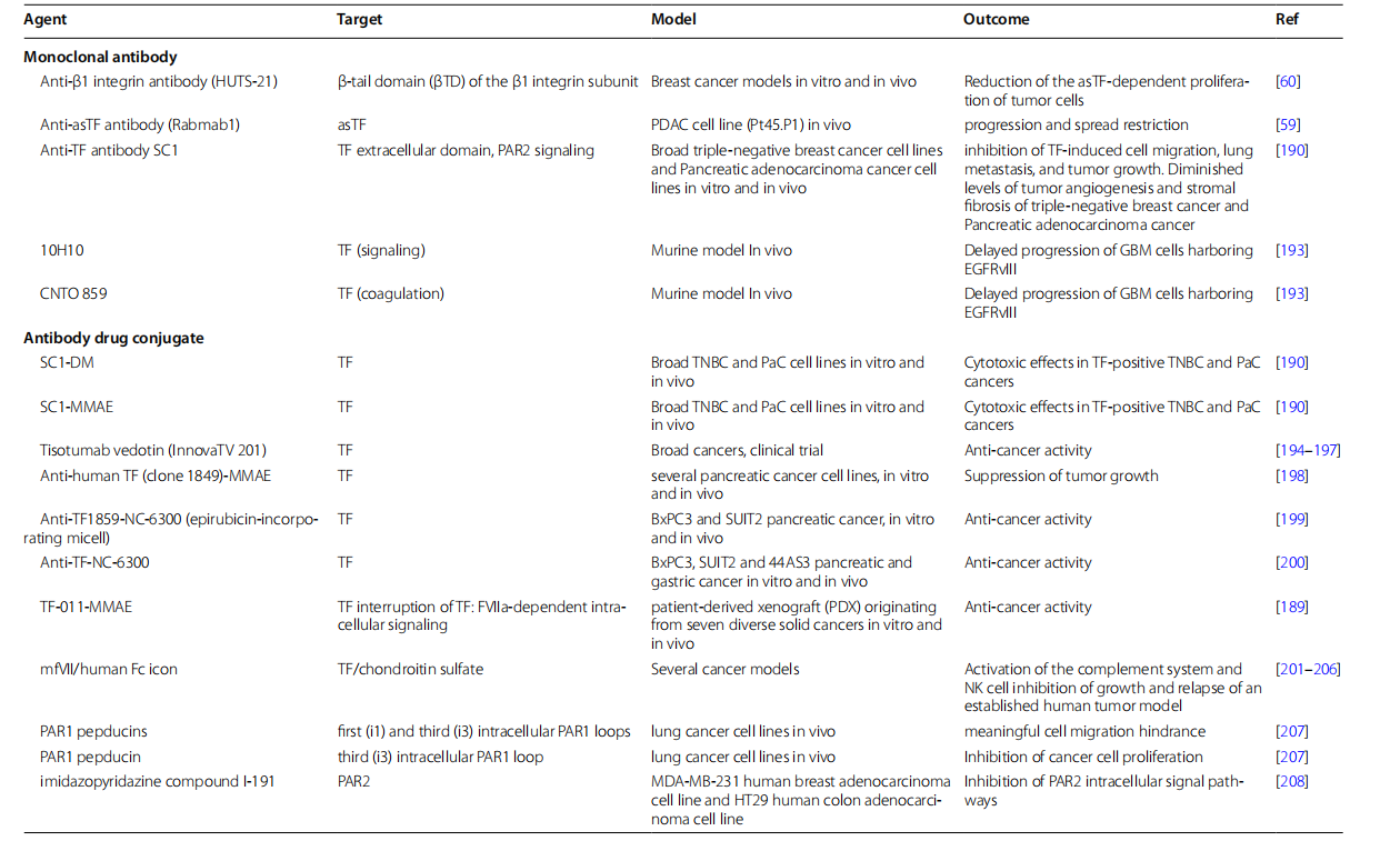 Coagulation pathway promoter CD142 Coagulation pathway promoter CD142