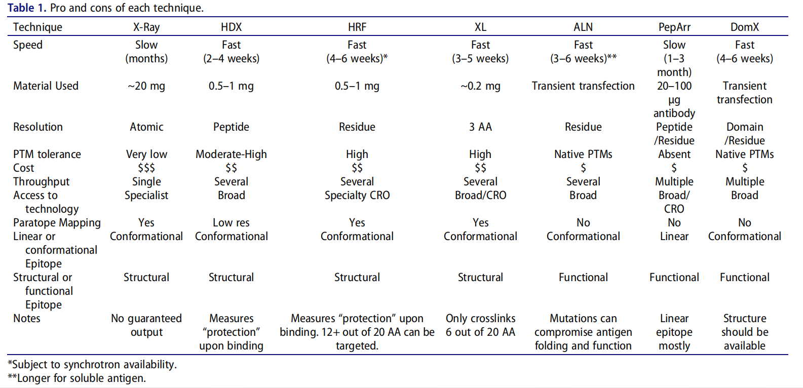 Comparison of mapping techniques of different antibody epitopes