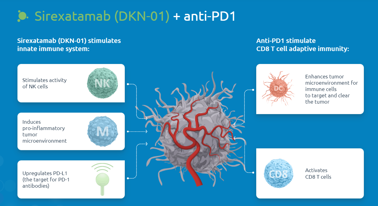DKK1 is the core accomplicker of tumor immune escape DKK1 is the core accomplicker of tumor immune escape
