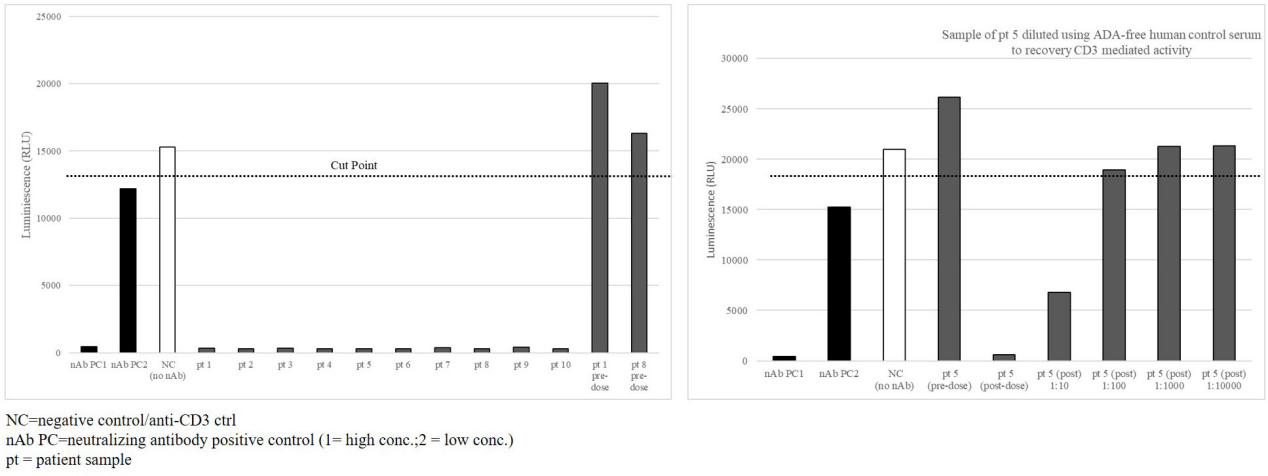 Development and characterization of a pharmacokinetics (PK) assay for T-cell involved bispecific antibody cibisatamab