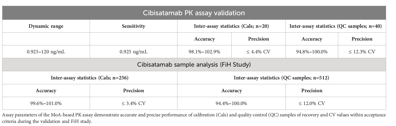 Development and characterization of a pharmacokinetics (PK) assay for T-cell involved bispecific antibody cibisatamab