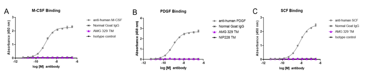 Development and preclinical characterization of AMG 329 a human antibody neutralizing FLT3 ligand