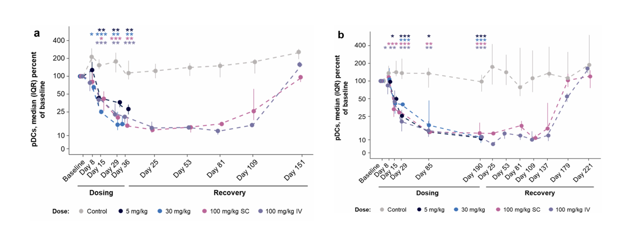 Development and preclinical characterization of AMG 329 a human antibody neutralizing FLT3 ligand
