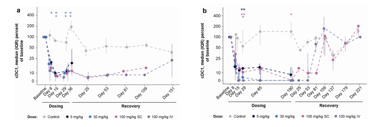 Development and preclinical characterization of AMG 329 a human antibody neutralizing FLT3 ligand