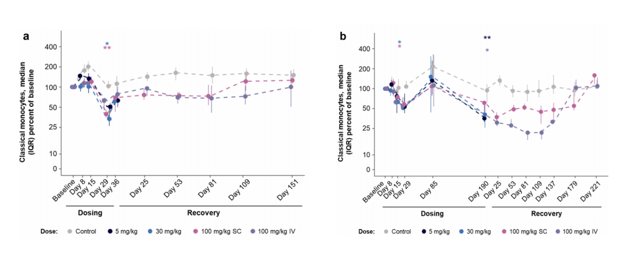 Development and preclinical characterization of AMG 329 a human antibody neutralizing FLT3 ligand