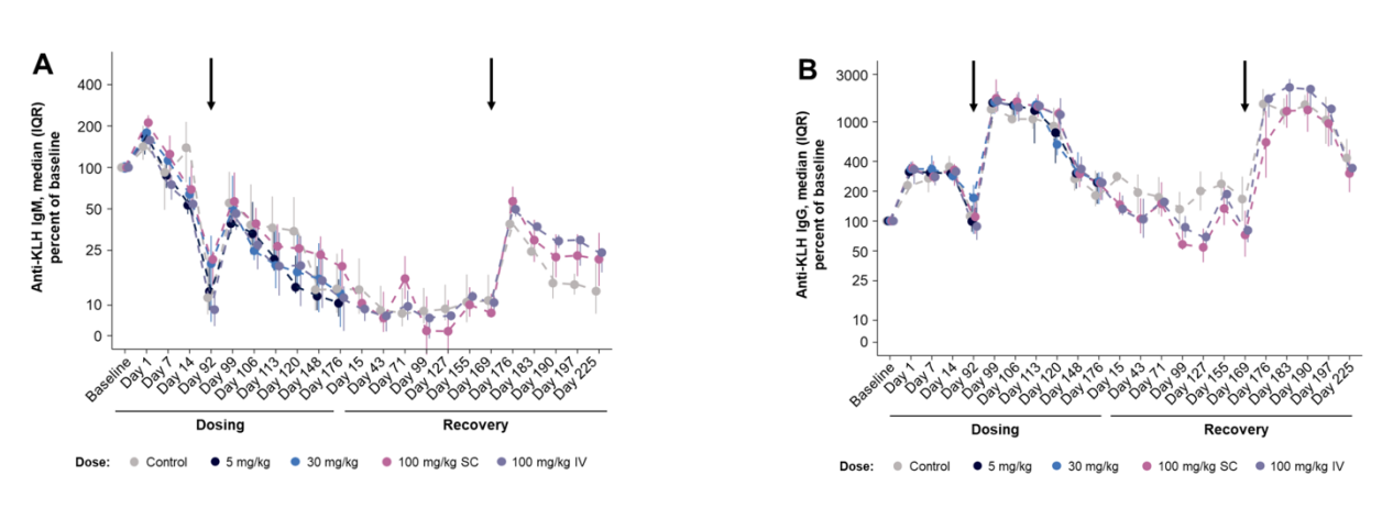 Development and preclinical characterization of AMG 329 a human antibody neutralizing FLT3 ligand