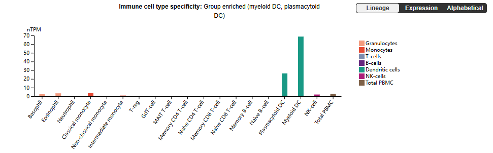 Development and preclinical characterization of AMG 329 a human antibody neutralizing FLT3 ligand