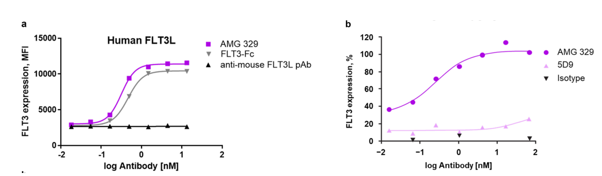 Development and preclinical characterization of AMG 329 a human antibody neutralizing FLT3 ligand
