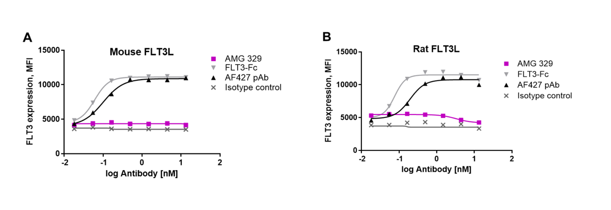 Development and preclinical characterization of AMG 329 a human antibody neutralizing FLT3 ligand