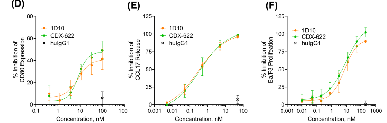 Dual inhibition of a novel bispecific antibody CDX-622