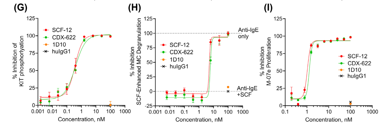 Dual inhibition of a novel bispecific antibody CDX-622