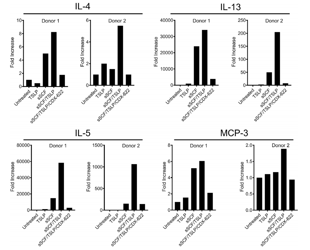 Dual inhibition of a novel bispecific antibody CDX-622