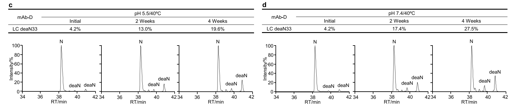 Early determination of potential critical quality attributes of therapeutic antibodies in developability studies through surface plasmon resonance based relative binding activity assessment