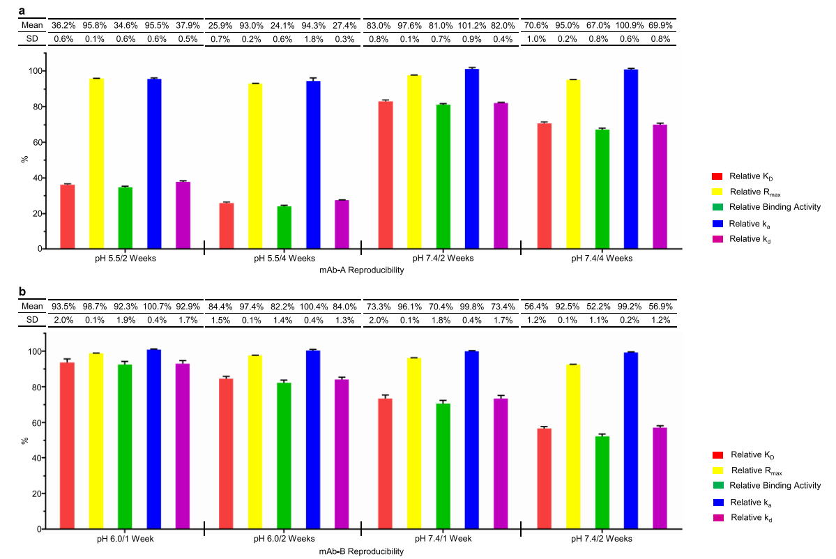 Early determination of potential critical quality attributes of therapeutic antibodies in developability studies through surface plasmon resonance based relative binding activity assessment