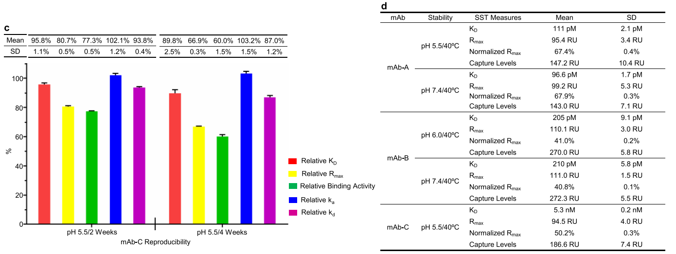 Early determination of potential critical quality attributes of therapeutic antibodies in developability studies through surface plasmon resonance based relative binding activity assessment