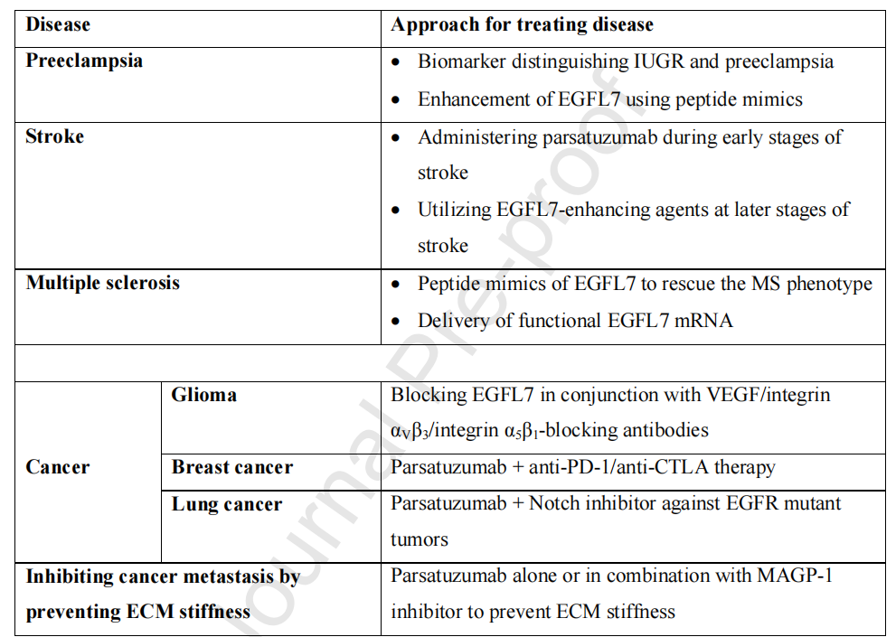 Epidermal growth factor-like protein EGFL7