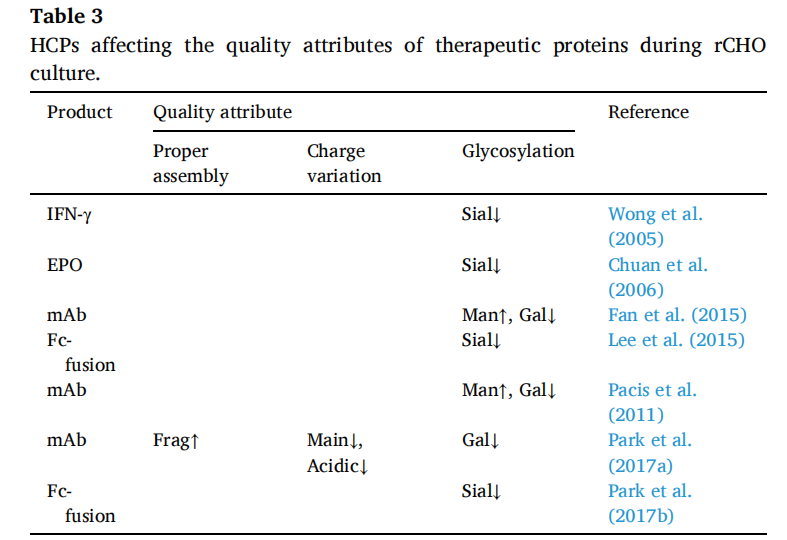 Factors affecting the quality of therapeutic proteins in recombinant Chinese hamster ovary cell culture