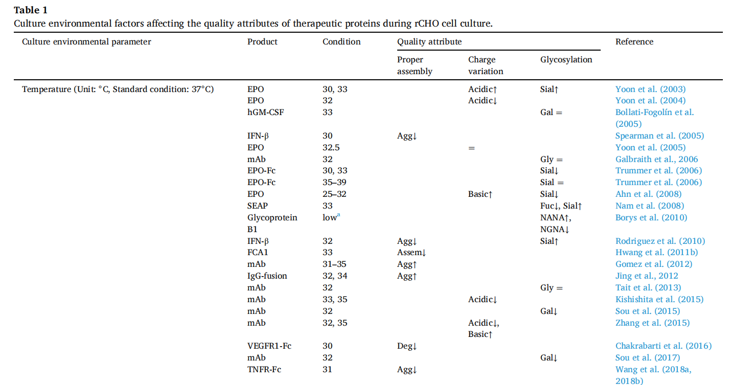 Factors affecting the quality of therapeutic proteins in recombinant Chinese hamster ovary cell culture