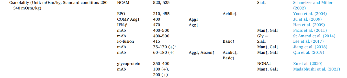 Factors affecting the quality of therapeutic proteins in recombinant Chinese hamster ovary cell culture