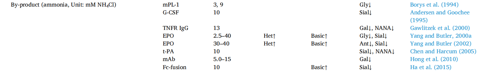 Factors affecting the quality of therapeutic proteins in recombinant Chinese hamster ovary cell culture
