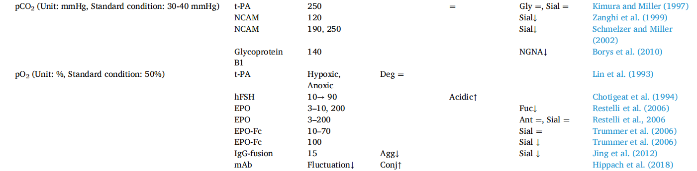 Factors affecting the quality of therapeutic proteins in recombinant Chinese hamster ovary cell culture