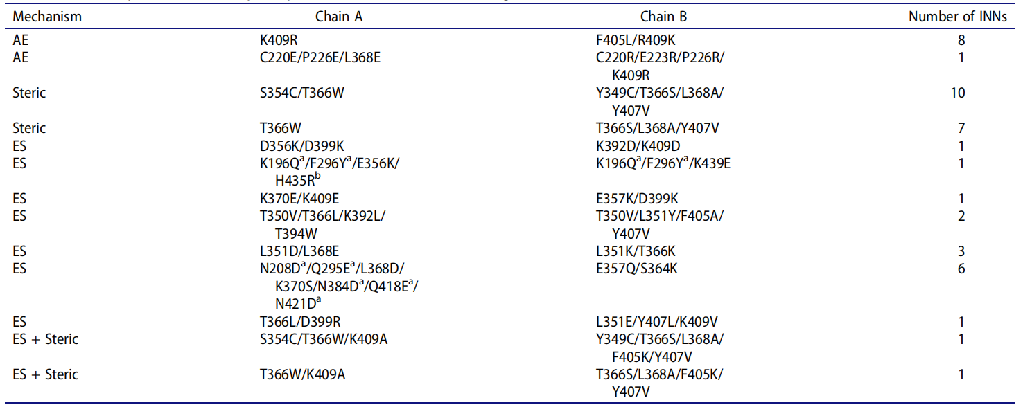 Fc engineering modification for regulating antibody function