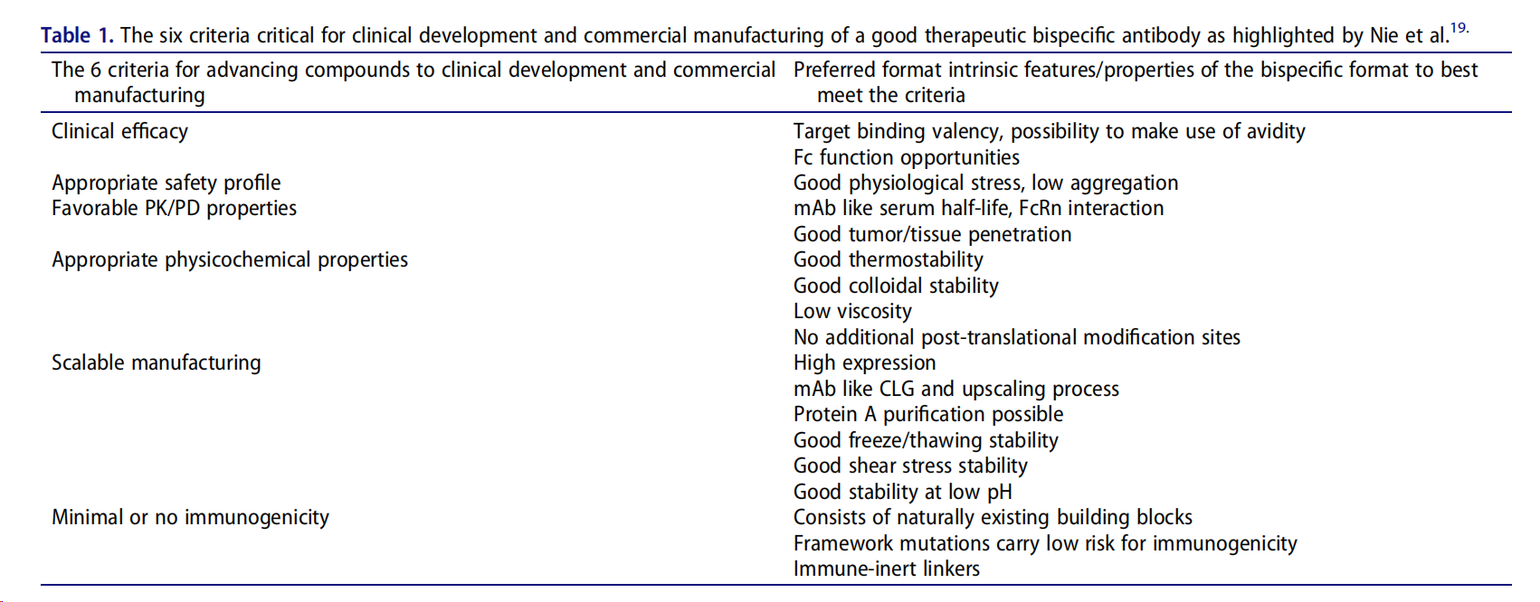 Functional and IGG-like stability pharmacology and exploitable properties of a quadrivalent bispecific antibody