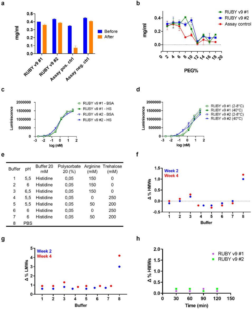 Functional and IGG-like stability pharmacology and exploitable properties of a quadrivalent bispecific antibody