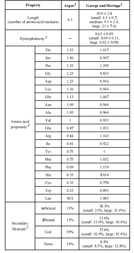 Fusion protein linkers: property, design and functionality