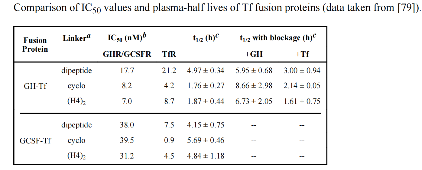 Fusion protein linkers: property, design and functionality
