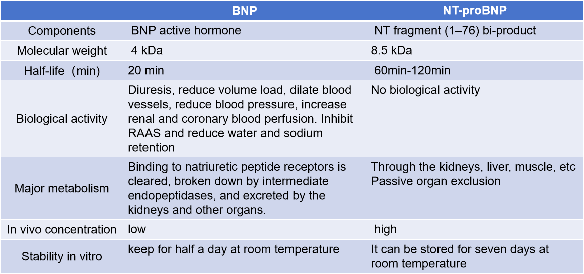 Heart failure biomarkers NT-ProBNP and BNP Heart failure biomarkers NT-ProBNP and BNP