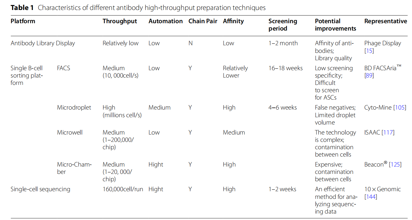 High-throughput strategies for monoclonal antibody screening: advances and challenges High-throughput strategies for monoclonal antibody screening: advances and challenges