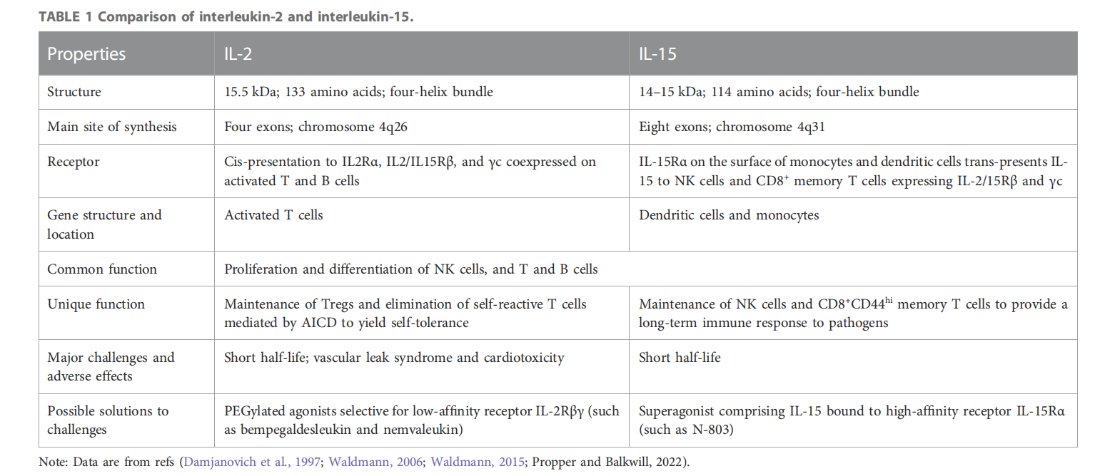 Immune stimulation of the cytokine IL-15