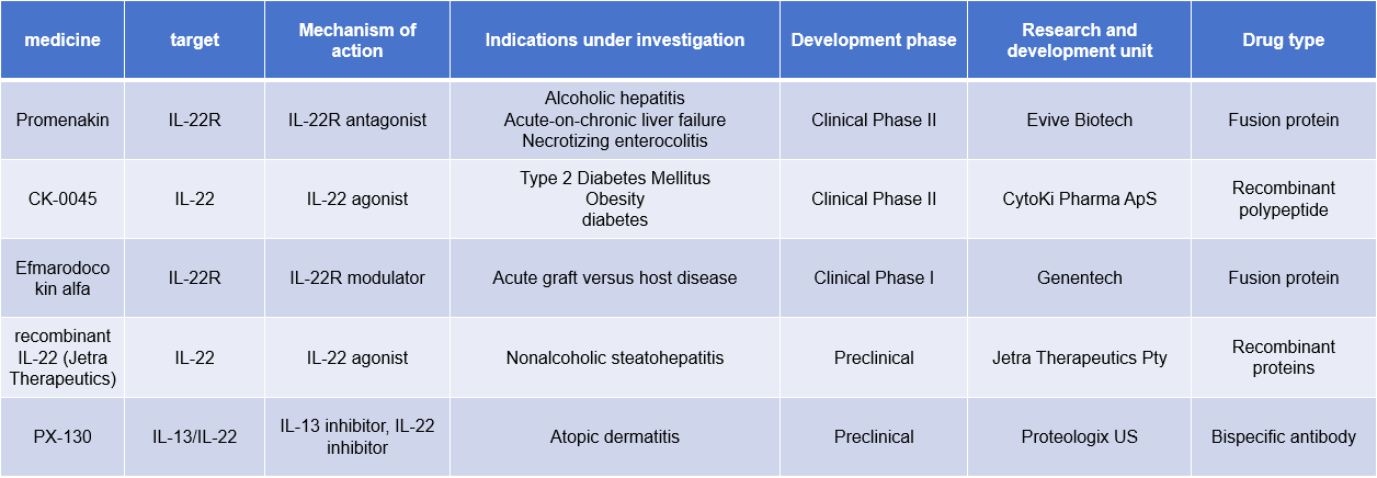 Immunoregulatory factor IL-22