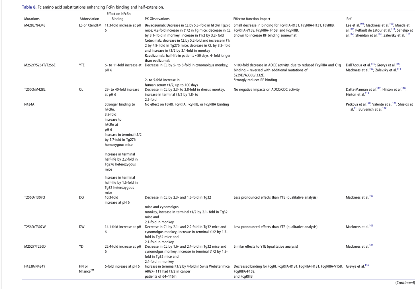 Impact of antibody Fc engineering on translational pharmacology and safety