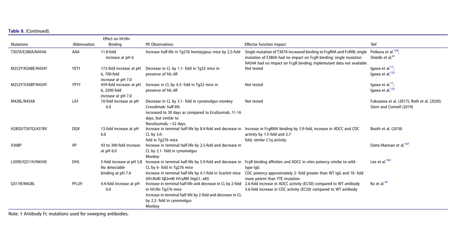 Impact of antibody Fc engineering on translational pharmacology and safety