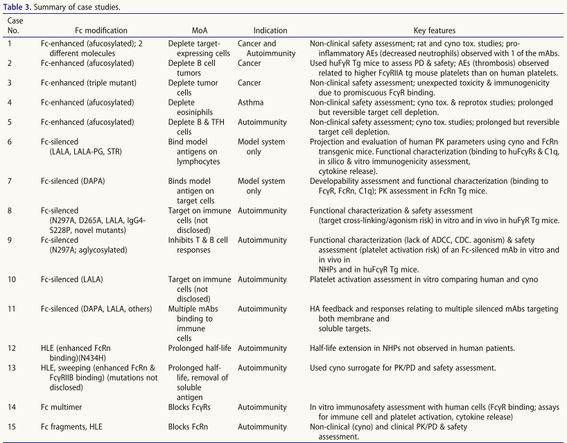 Impact of antibody Fc engineering on translational pharmacology and safety