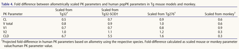 Impact of antibody Fc engineering on translational pharmacology and safety
